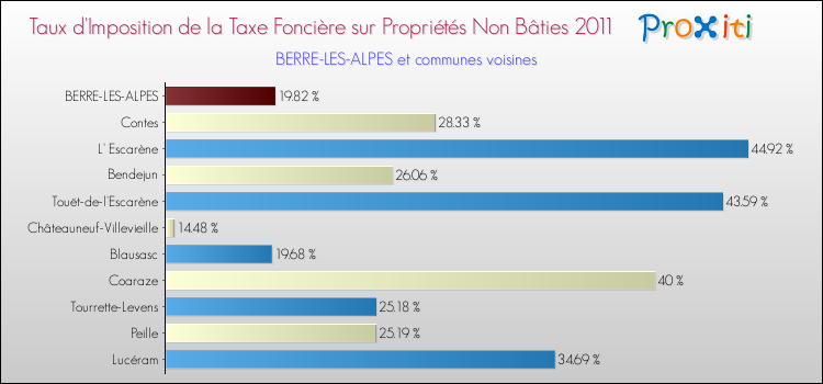 Taux d'imposition de la taxe foncière sur les immeubles et terrains non batis 2011 pour BERRE-LES-ALPES et les communes proches Comparaison des taux d'imposition de la taxe foncière sur les immeubles et terrains non batis 2011 pour BERRE-LES-ALPES et les communes voisines