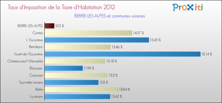 Taux d'imposition de la taxe d'habitation 2012 pour BERRE-LES-ALPES et les communes proches Comparaison des taux d'imposition de la taxe d'habitation 2012 pour BERRE-LES-ALPES et les communes voisines