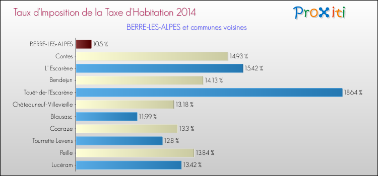 Taux d'imposition de la taxe d'habitation 2014 pour BERRE-LES-ALPES et les communes proches Comparaison des taux d'imposition de la taxe d'habitation 2014 pour BERRE-LES-ALPES et les communes voisines