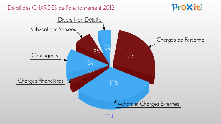 Décomposition des Charges de Fonctionnement 2012 de la commune de BEUIL Charges de Fonctionnement 2012 pour la commune de BEUIL