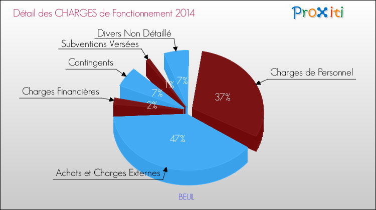 Décomposition des Charges de Fonctionnement 2014 de la commune de BEUIL Charges de Fonctionnement 2014 pour la commune de BEUIL
