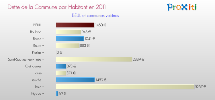Dette par habitant de la commune en 2011 pour BEUIL et les communes proches Comparaison de la dette par habitant de la commune en 2011 pour BEUIL et les communes voisines