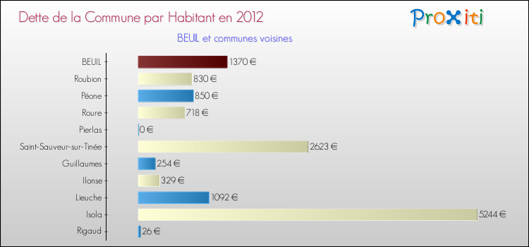 Dette par habitant de la commune en 2012 pour BEUIL et les communes proches Comparaison de la dette par habitant de la commune en 2012 pour BEUIL et les communes voisines