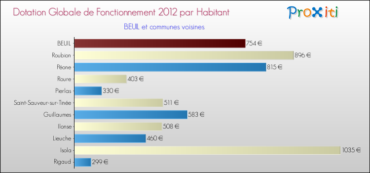 Montant des dotations globales de fonctionnement DGF par Habitant pour BEUIL et les communes proches Comparaison des des dotations globales de fonctionnement DGF par habitant pour BEUIL et les communes voisines