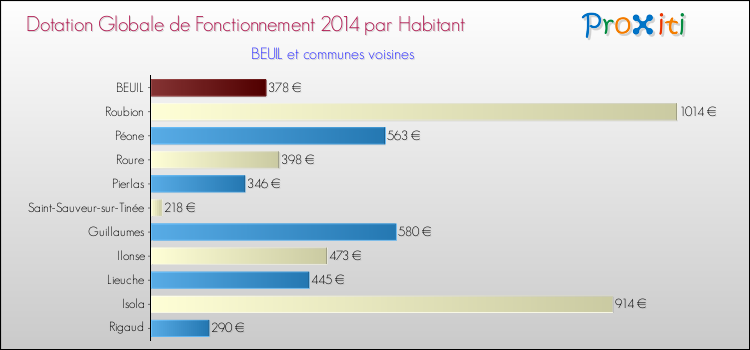 Montant des dotations globales de fonctionnement DGF par Habitant pour BEUIL et les communes proches en 2014. Comparaison des des dotations globales de fonctionnement DGF par habitant pour BEUIL et les communes voisines en 2014.