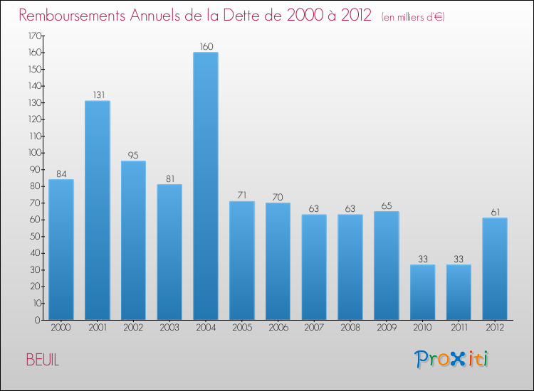 Evolution de l'annuité de la dette pour la commune de BEUIL de 2000 à 2012 Annuités de la dette pour BEUIL de 2000 à 2012