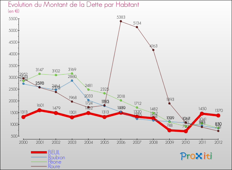 Evolution de la dette par habitant pour la commune de BEUIL et les communes proches de 2000 à 2012 Comparaison de la dette par habitant pour BEUIL et les communes voisines de 2000 à 2012