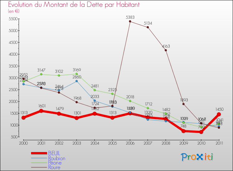 Evolution de la dette par habitant pour la commune de BEUIL et les communes proches Comparaison de la dette par habitant pour BEUIL et les communes voisines