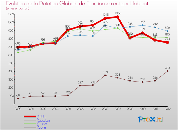 Evolution et montant de la dotation globale de fonctionnement par Habitant pour BEUIL et les communes proches Comparaison des dotations globales de fonctionnement par habitant pour BEUIL et les communes voisines