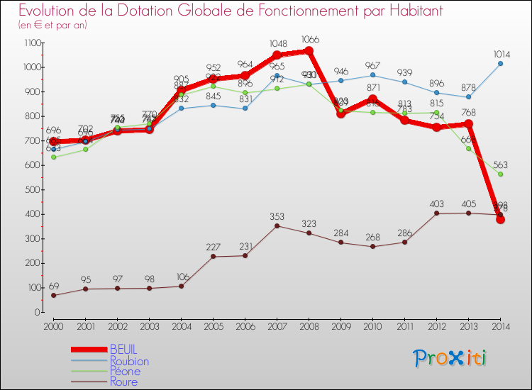 Evolution et montant de la dotation globale de fonctionnement par Habitant pour BEUIL et les communes proches de 2000 à 2014. Comparaison des dotations globales de fonctionnement par habitant pour BEUIL et les communes voisines de 2000 à 2014.