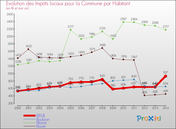 Evolution et montant des impôts locaux par Habitant pour BEUIL et les communes proches de 2000 à 2014 Comparaison des impôts locaux par habitant pour BEUIL et les communes voisines de 2000 à 2014