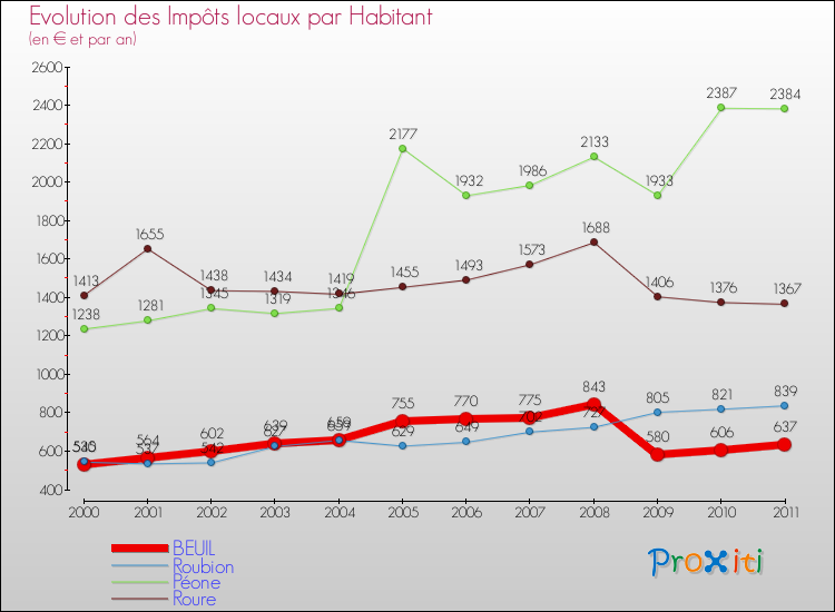 Evolution et montant des impôts locaux par Habitant pour BEUIL et les communes proches Comparaison des impôts locaux par habitant pour BEUIL et les communes voisines