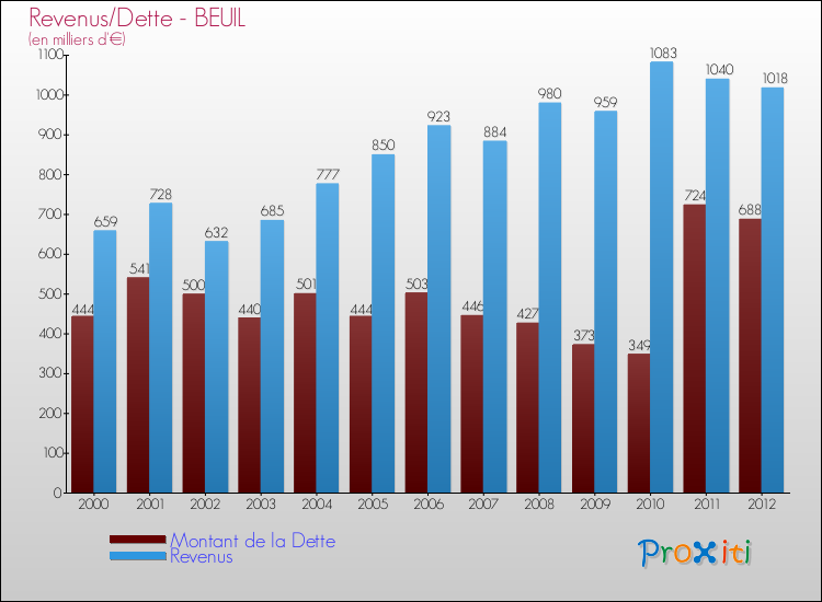 Evolution comparée de la dette et des revenus pour la commune de BEUIL de 2000 à 2012 Comparaison de la dette et des revenus pour BEUIL de 2000 à 2012