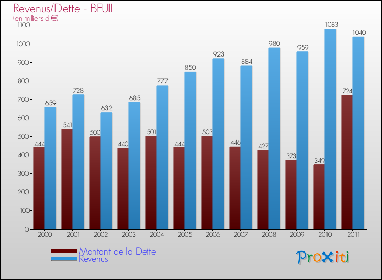 Evolution comparée de la dette et des revenus pour la commune de BEUIL de 2000 à 2011 Comparaison de la dette et des revenus pour BEUIL de 2000 à 2011