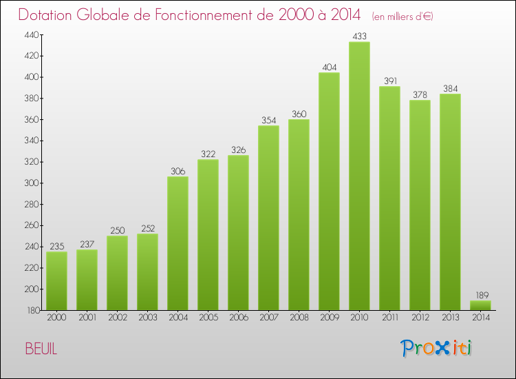 Evolution du montant de la Dotation Globale de Fonctionnement pour la commune de BEUIL de 2000 à 2014 Evolution du montant de la Dotation Globale de Fonctionnement pour BEUIL de 2000 à 2014
