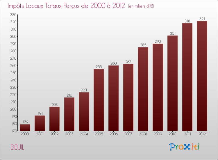 Evolution des Impôts Locaux pour la commune de BEUIL de 2000 à 2012 Evolution des Impôts Locaux pour BEUIL de 2000 à 2012