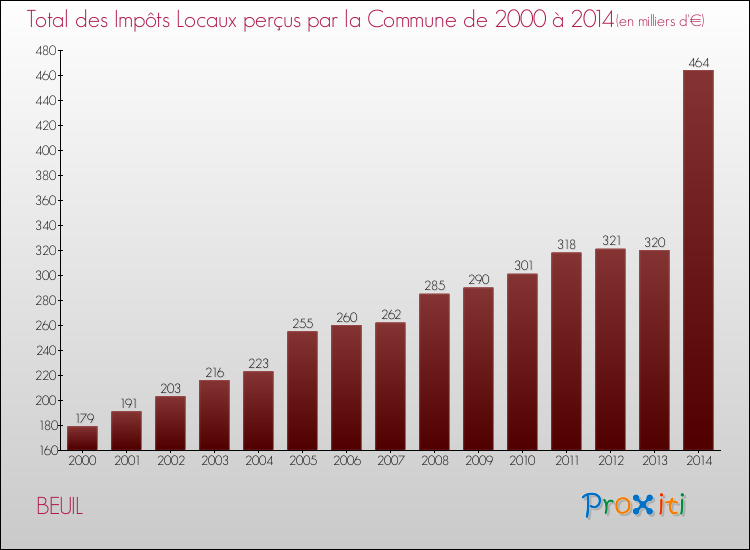 Evolution des Impôts Locaux pour la commune de BEUIL de 2000 à 2014 Evolution des Impôts Locaux pour BEUIL de 2000 à 2014