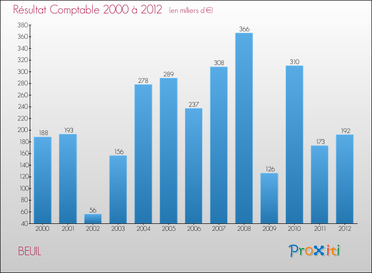Evolution du résultat comptable pour la commune de BEUIL de 2000 à 2012 Evolution du résultat comptable pour BEUIL de 2000 à 2012