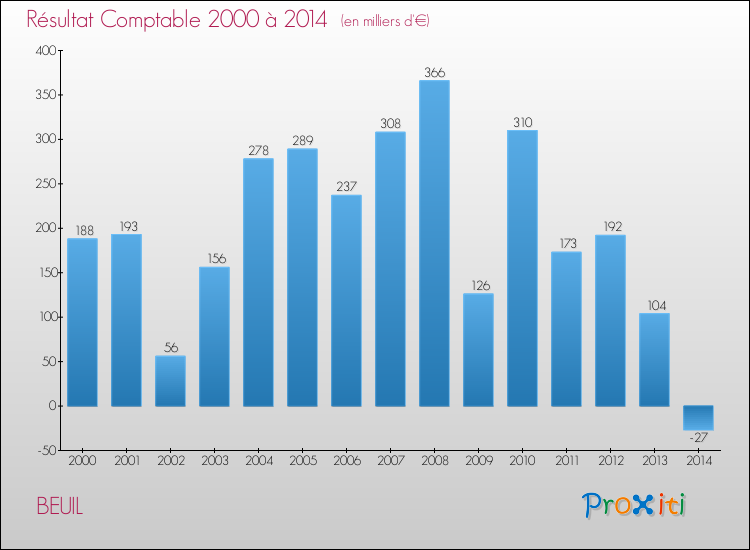 Evolution du résultat comptable pour la commune de BEUIL de 2000 à 2014 Evolution du résultat comptable pour BEUIL de 2000 à 2014