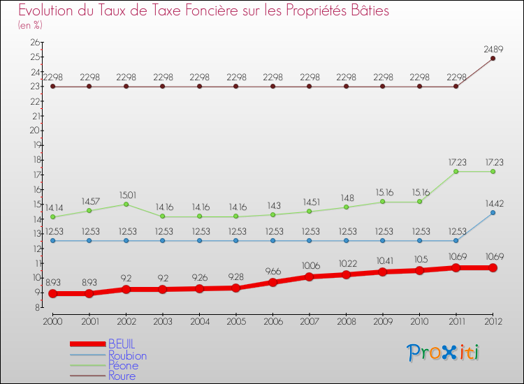 Evolution du taux de la taxe foncière sur le bati pour BEUIL et les communes proches de 2000 à 2012 Comparaison des taux de taxe foncière sur le bati pour BEUIL et les communes voisines de 2000 à 2012