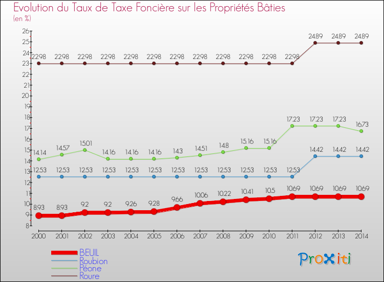 Evolution du taux de la taxe foncière sur le bati pour BEUIL et les communes proches de 2000 à 2014 Comparaison des taux de taxe foncière sur le bati pour BEUIL et les communes voisines de 2000 à 2014