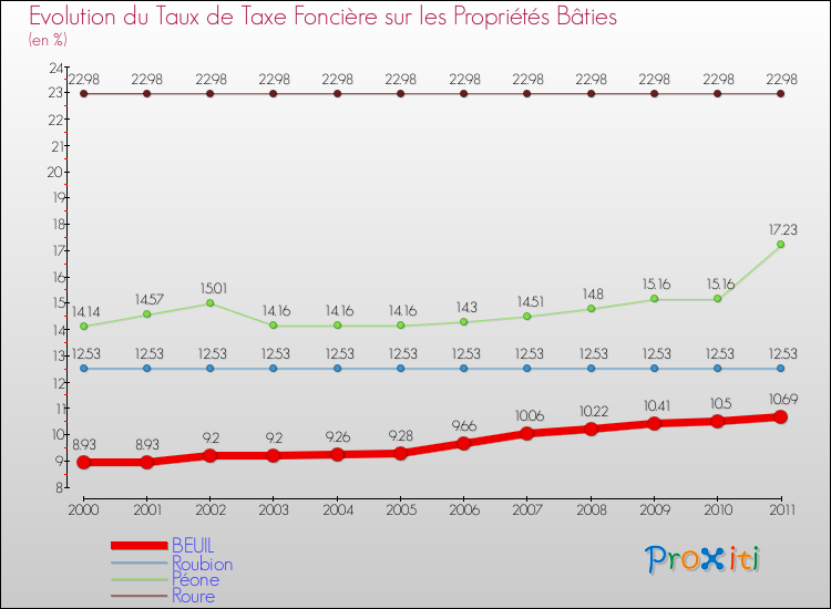 Evolution du taux de la taxe foncière sur le bati pour BEUIL et les communes proches Comparaison des taux de taxe foncière sur le bati pour BEUIL et les communes voisines
