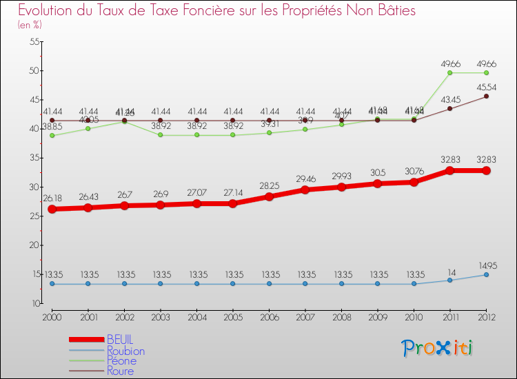 Evolution du taux de la taxe foncière sur les immeubles et terrains non batis pour BEUIL et les communes proches de 2000 à 2012 Comparaison des taux de la taxe foncière sur les immeubles et terrains non batis pour BEUIL et les communes voisines de 2000 à 2012