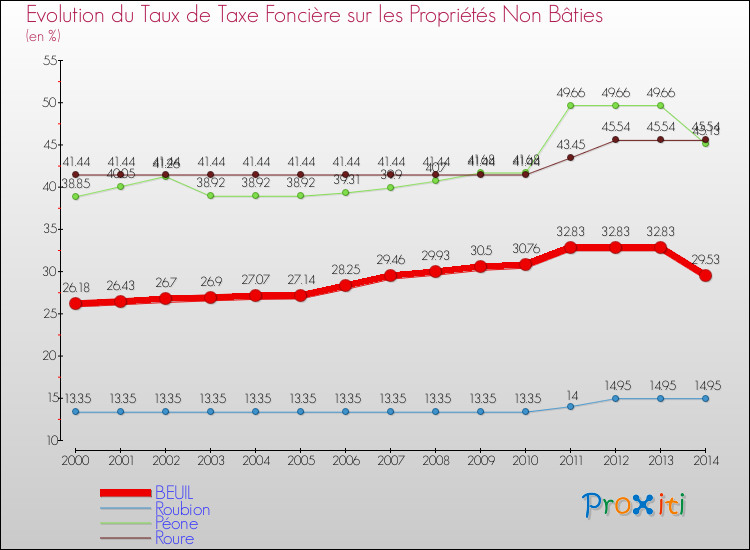 Evolution du taux de la taxe foncière sur les immeubles et terrains non batis pour BEUIL et les communes proches de 2000 à 2014 Comparaison des taux de la taxe foncière sur les immeubles et terrains non batis pour BEUIL et les communes voisines de 2000 à 2014