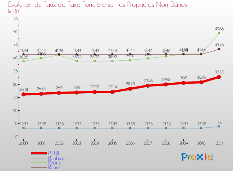 Evolution du taux de la taxe foncière sur les immeubles et terrains non batis pour BEUIL et les communes proches Comparaison des taux de la taxe foncière sur les immeubles et terrains non batis pour BEUIL et les communes voisines