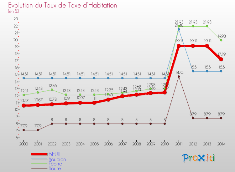 Evolution du taux de la taxe d'habitation pour BEUIL et les communes proches de 2000 à 2014 Comparaison des taux de la taxe d'habitation pour BEUIL et les communes voisines de 2000 à 2014