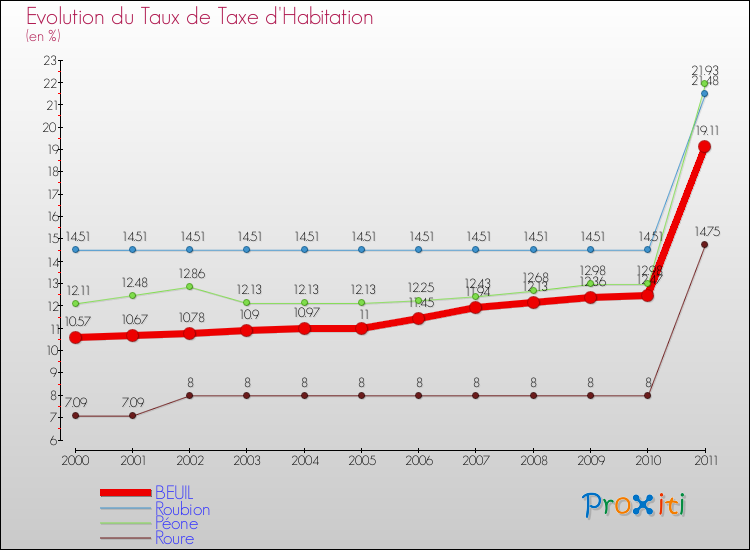 Evolution du taux de la taxe d'habitation pour BEUIL et les communes proches Comparaison des taux de la taxe d'habitation pour BEUIL et les communes voisines
