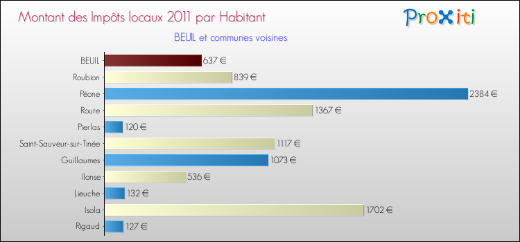 Montant des impôts locaux par Habitant pour BEUIL et les communes proches Comparaison des impôts locaux par habitant pour BEUIL et les communes voisines