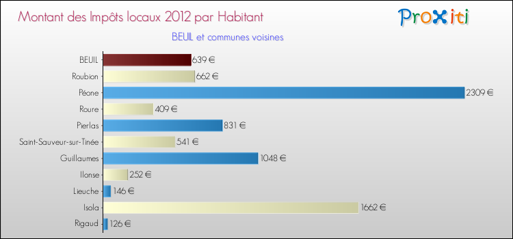 Montant des impôts locaux par Habitant pour BEUIL et les communes proches Comparaison des impôts locaux par habitant pour BEUIL et les communes voisines