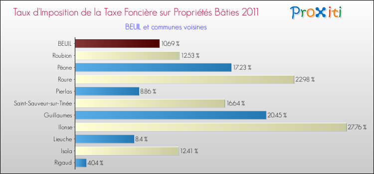 Taux d'imposition de la taxe foncière sur le bati 2011 pour BEUIL et les communes proches Comparaison des taux d'imposition de la taxe foncière sur le bati 2011 pour BEUIL et les communes voisines