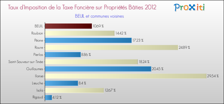Taux d'imposition de la taxe foncière sur le bati 2012 pour BEUIL et les communes proches Comparaison des taux d'imposition de la taxe foncière sur le bati 2012 pour BEUIL et les communes voisines