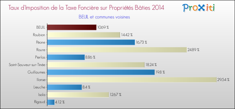 Taux d'imposition de la taxe foncière sur le bati 2014 pour BEUIL et les communes proches Comparaison des taux d'imposition de la taxe foncière sur le bati 2014 pour BEUIL et les communes voisines