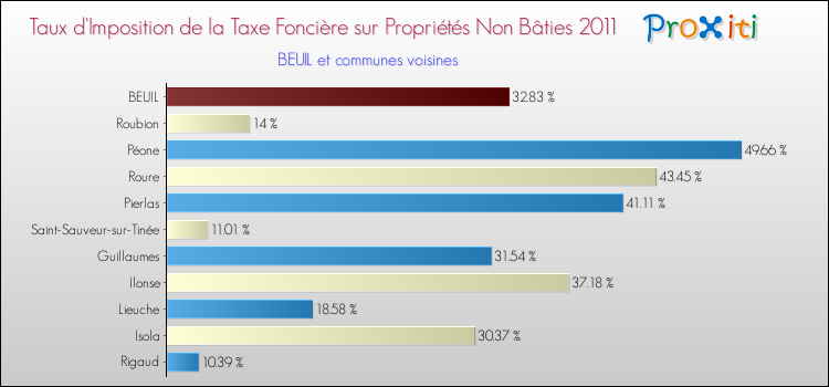 Taux d'imposition de la taxe foncière sur les immeubles et terrains non batis 2011 pour BEUIL et les communes proches Comparaison des taux d'imposition de la taxe foncière sur les immeubles et terrains non batis 2011 pour BEUIL et les communes voisines