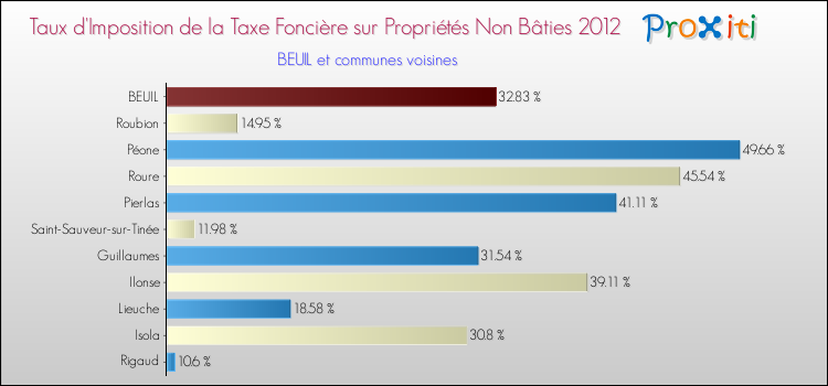 Taux d'imposition de la taxe foncière sur les immeubles et terrains non batis 2012 pour BEUIL et les communes proches Comparaison des taux d'imposition de la taxe foncière sur les immeubles et terrains non batis 2012 pour BEUIL et les communes voisines