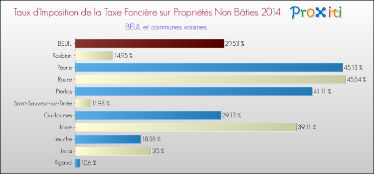 Taux d'imposition de la taxe foncière sur les immeubles et terrains non batis 2014 pour BEUIL et les communes proches Comparaison des taux d'imposition de la taxe foncière sur les immeubles et terrains non batis 2014 pour BEUIL et les communes voisines