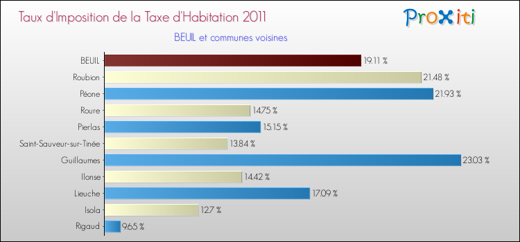 Taux d'imposition de la taxe d'habitation 2011 pour BEUIL et les communes proches Comparaison des taux d'imposition de la taxe d'habitation 2011 pour BEUIL et les communes voisines