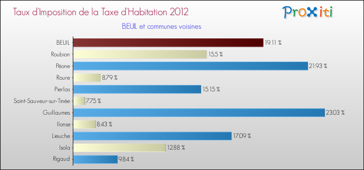 Taux d'imposition de la taxe d'habitation 2012 pour BEUIL et les communes proches Comparaison des taux d'imposition de la taxe d'habitation 2012 pour BEUIL et les communes voisines