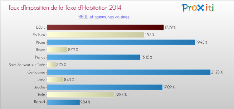 Taux d'imposition de la taxe d'habitation 2014 pour BEUIL et les communes proches Comparaison des taux d'imposition de la taxe d'habitation 2014 pour BEUIL et les communes voisines