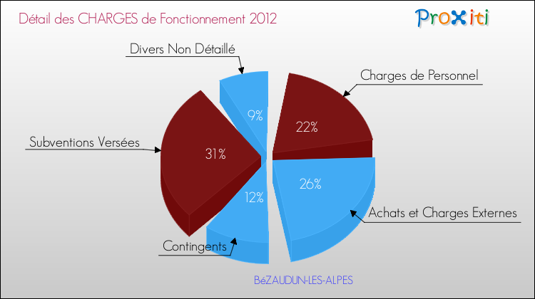 Décomposition des Charges de Fonctionnement 2012 de la commune de BéZAUDUN-LES-ALPES Charges de Fonctionnement 2012 pour la commune de BéZAUDUN-LES-ALPES