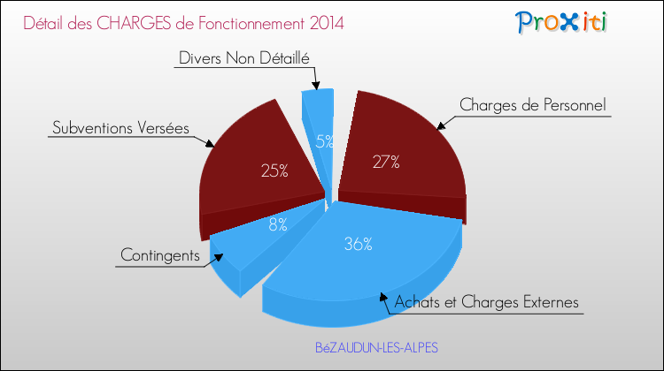 Décomposition des Charges de Fonctionnement 2014 de la commune de BéZAUDUN-LES-ALPES Charges de Fonctionnement 2014 pour la commune de BéZAUDUN-LES-ALPES