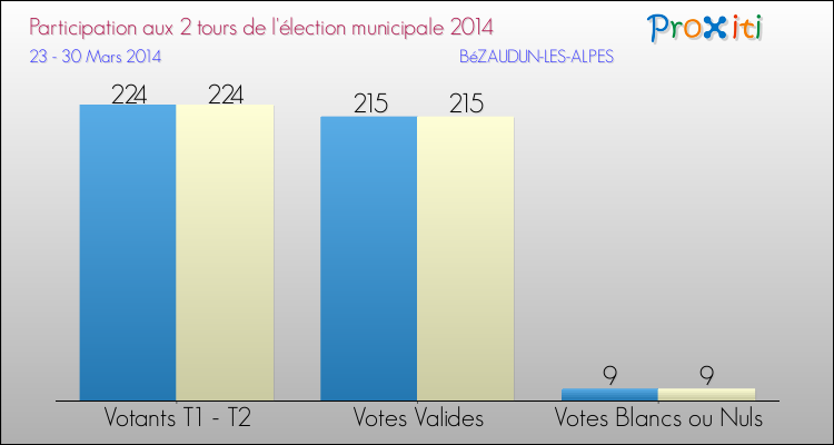 Participation comparée des 2 tours des Elections Municipales 2014 de la commune de BéZAUDUN-LES-ALPES Elections Municipales 2014 - Participation comparée des 2 tours pour la commune de BéZAUDUN-LES-ALPES