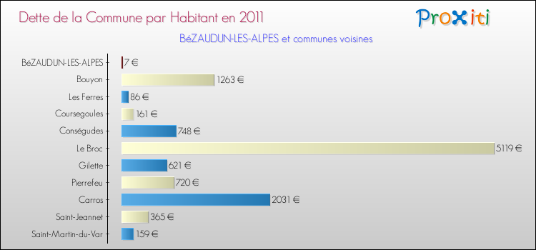 Dette par habitant de la commune en 2011 pour BéZAUDUN-LES-ALPES et les communes proches Comparaison de la dette par habitant de la commune en 2011 pour BéZAUDUN-LES-ALPES et les communes voisines