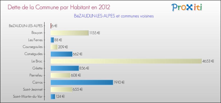 Dette par habitant de la commune en 2012 pour BéZAUDUN-LES-ALPES et les communes proches Comparaison de la dette par habitant de la commune en 2012 pour BéZAUDUN-LES-ALPES et les communes voisines