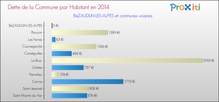 Dette par habitant de la commune en 2014 pour BéZAUDUN-LES-ALPES et les communes proches Comparaison de la dette par habitant de la commune en 2014 pour BéZAUDUN-LES-ALPES et les communes voisines