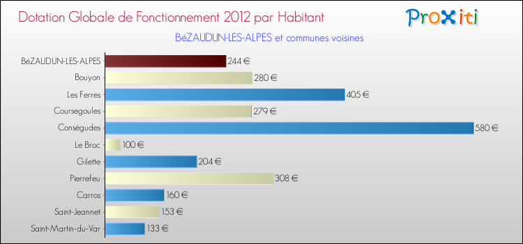 Montant des dotations globales de fonctionnement DGF par Habitant pour BéZAUDUN-LES-ALPES et les communes proches Comparaison des des dotations globales de fonctionnement DGF par habitant pour BéZAUDUN-LES-ALPES et les communes voisines