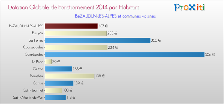 Montant des dotations globales de fonctionnement DGF par Habitant pour BéZAUDUN-LES-ALPES et les communes proches en 2014. Comparaison des des dotations globales de fonctionnement DGF par habitant pour BéZAUDUN-LES-ALPES et les communes voisines en 2014.